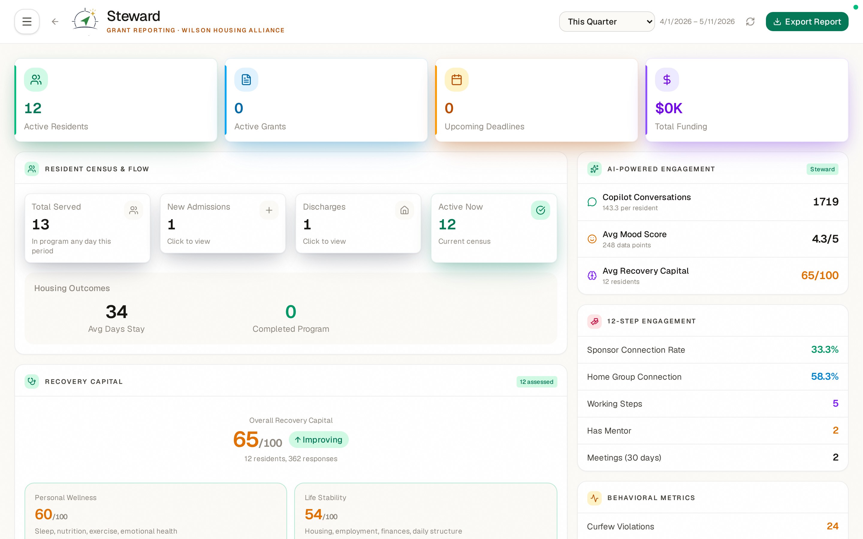 Grant Reporting dashboard showing 12 active residents, AI powered engagement metrics, twelve step engagement rates, sponsor connection rates, and one click WBARS / SAMHSA export.